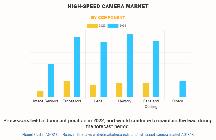High-Speed Camera Market