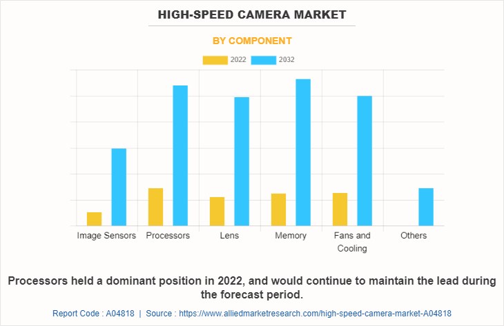 High-Speed Camera Market by Component