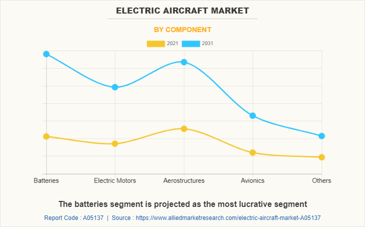 Electric Aircraft Market by Component