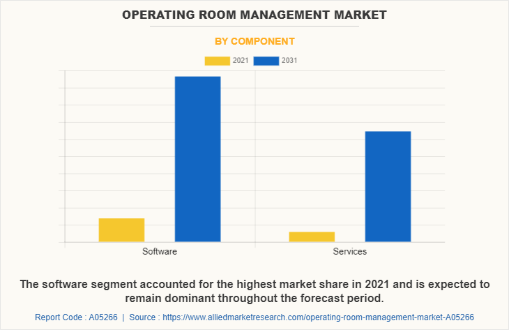 Operating Room Management Market by Component