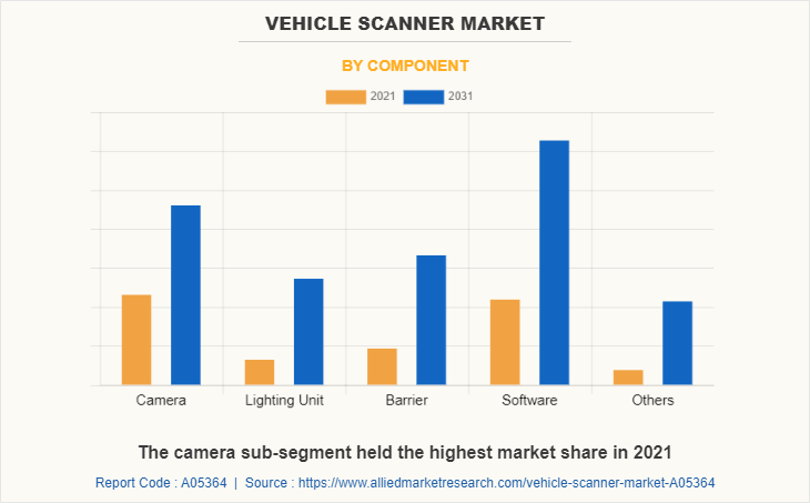 Vehicle Scanner Market by Component