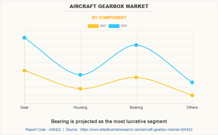 Aircraft Gearbox Market by Component