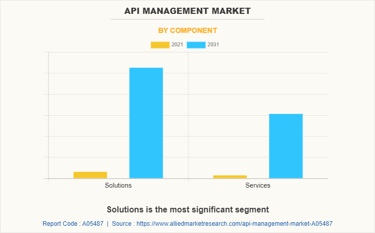 API Management Market by Component