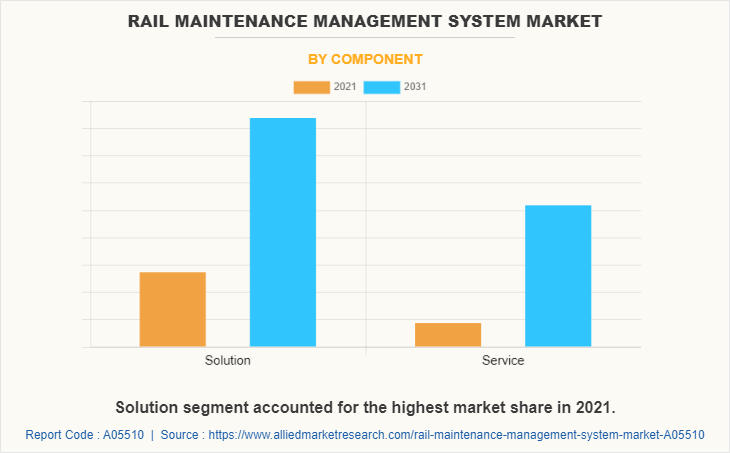 Rail Maintenance Management System Market by Component