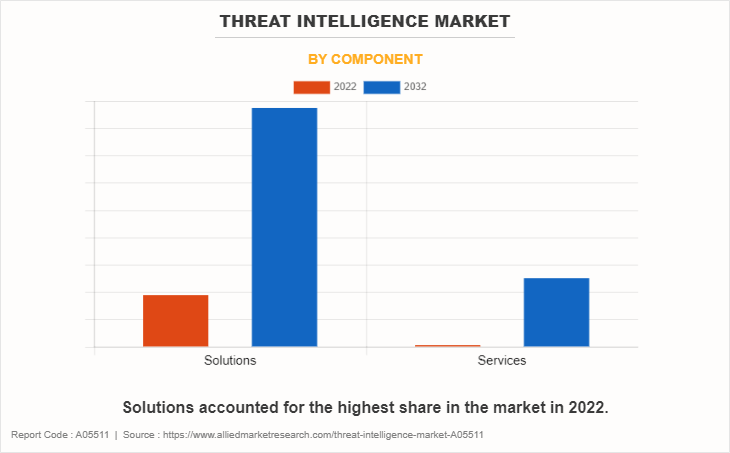 Threat Intelligence Market by Component