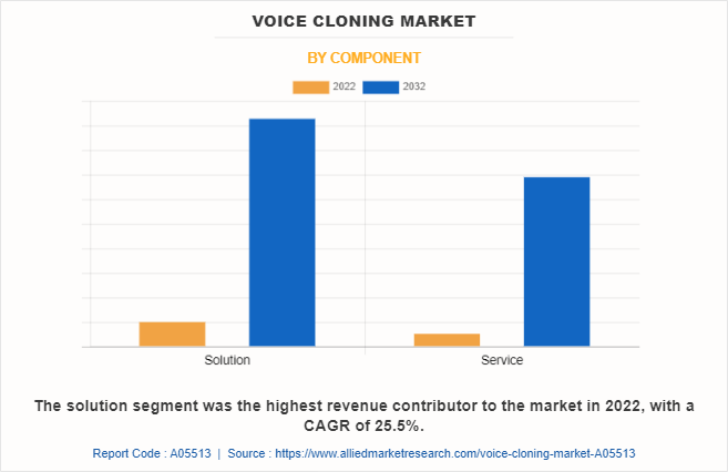 Voice Cloning Market by Component