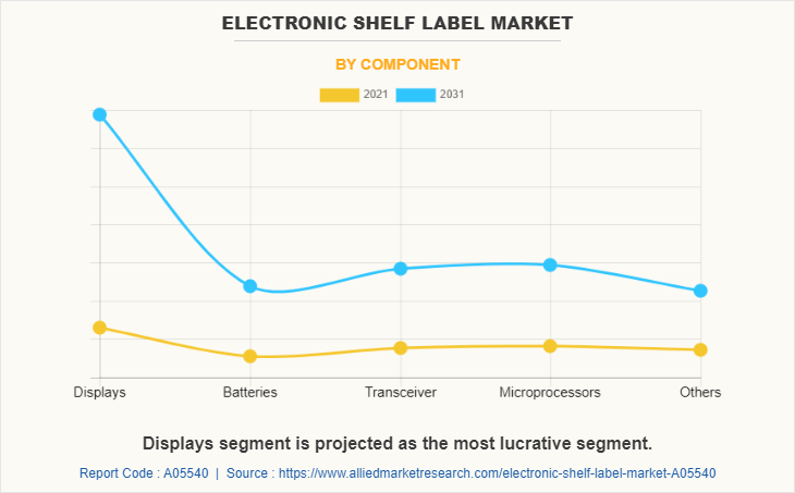 Electronic Shelf Label Market by Component