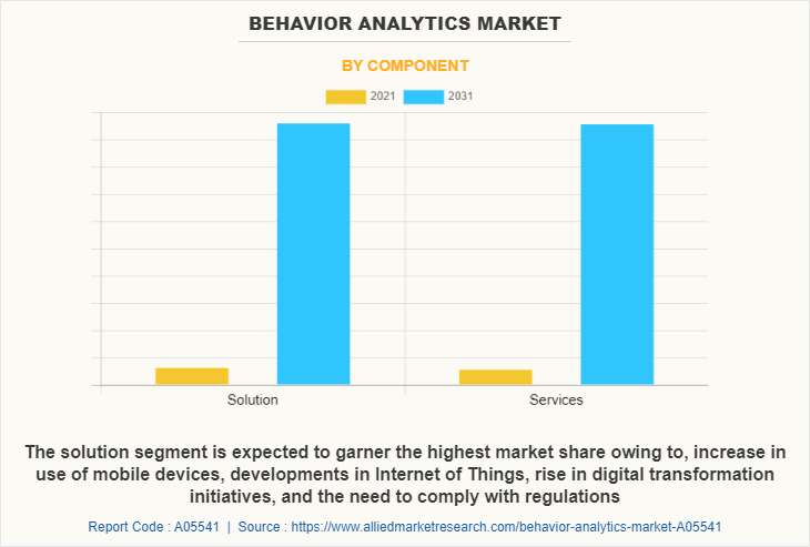 Behavior Analytics Market by Component