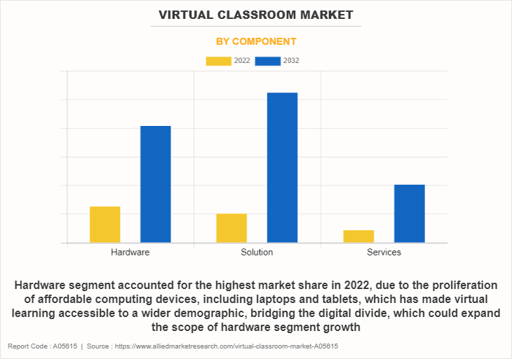 Virtual Classroom Market by Component