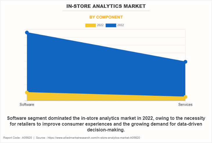 In-Store Analytics Market by Component