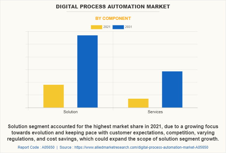 Digital Process Automation Market by Component