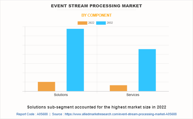 Event Stream Processing Market by Component