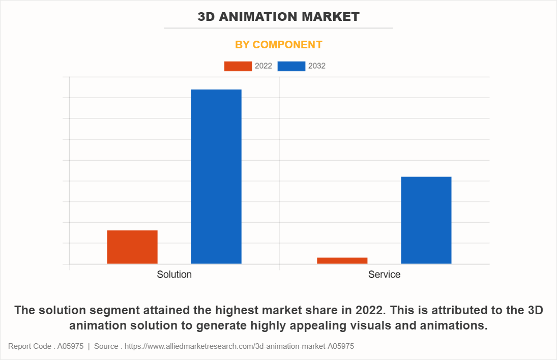 3D Animation Market by Component