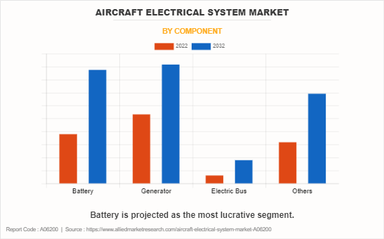 Aircraft Electrical System Market by Component