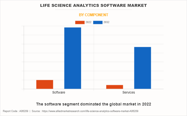 Life Science Analytics Software Market by Component