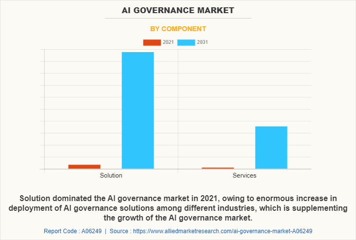 AI Governance Market by Component
