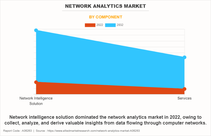 Network Analytics Market by Component