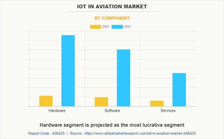 IoT in Aviation Market by Component