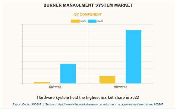 Burner Management System Market by Component