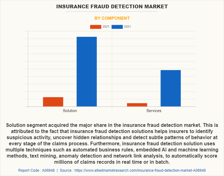 Insurance Fraud Detection Market by Component