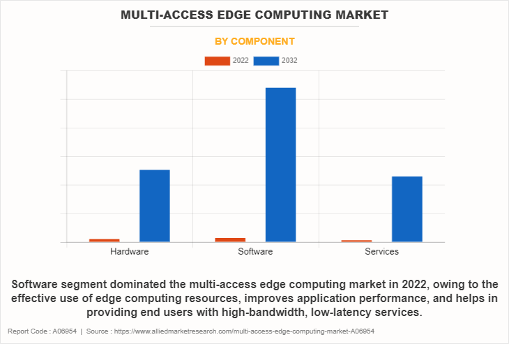 Multi-access Edge Computing Market by Component
