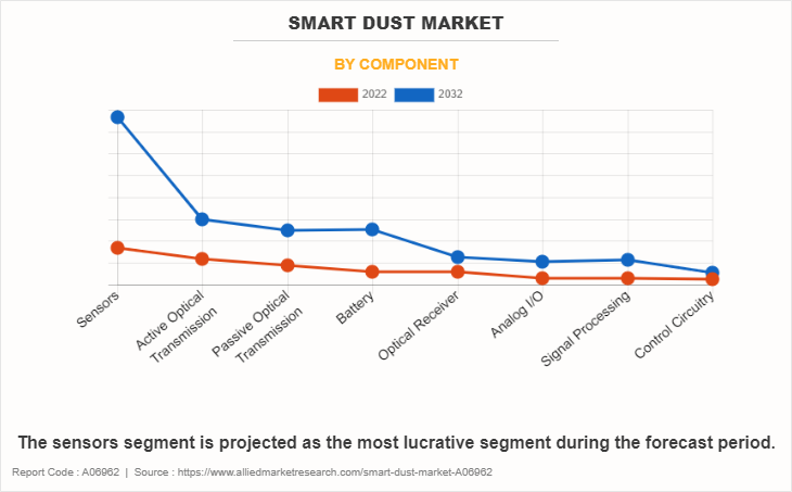 Smart Dust Market by Component