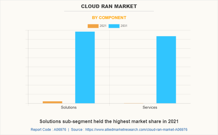 Cloud RAN Market by Component