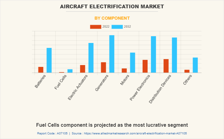 Aircraft Electrification Market by Component