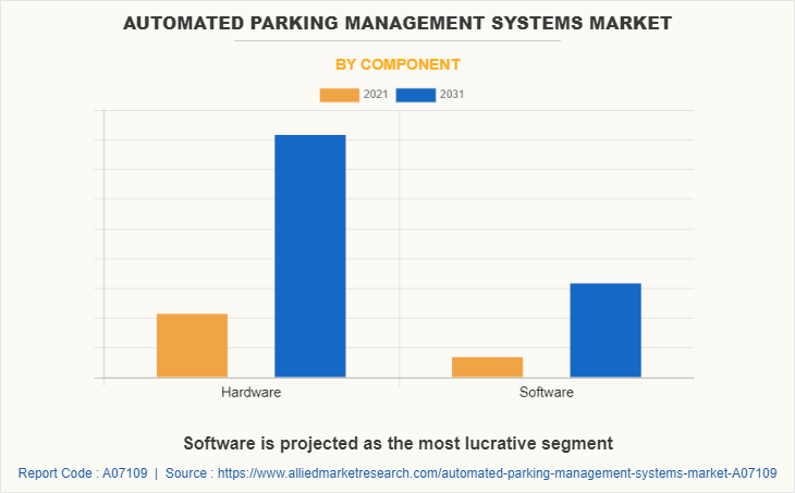 Automated Parking Management Systems Market by Component