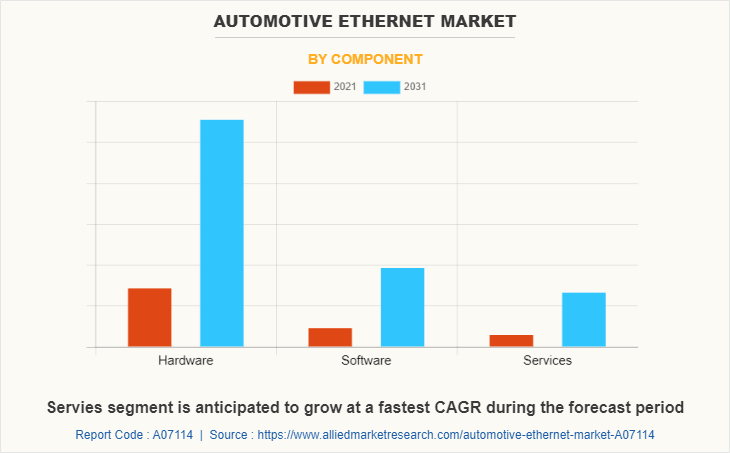 Automotive Ethernet Market by Component