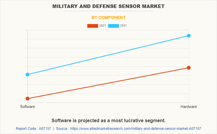 Military and Defense Sensor Market by Component