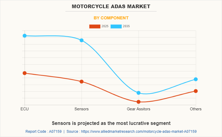 Motorcycle ADAS Market by Component