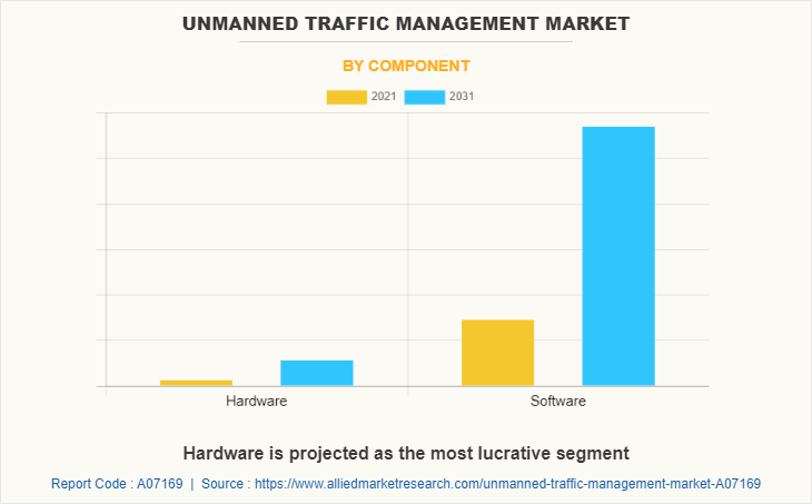 Unmanned Traffic Management Market by Component