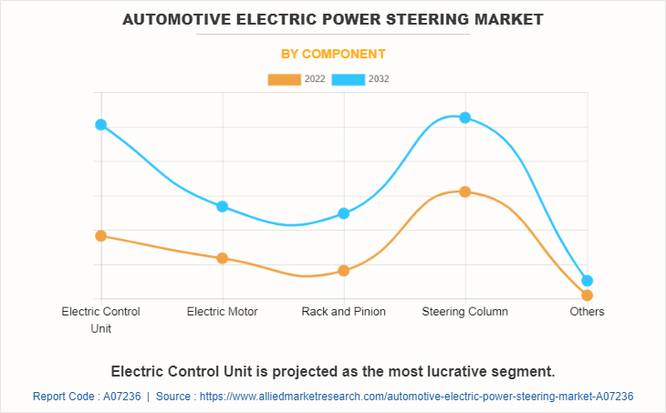 Automotive Electric Power Steering Market