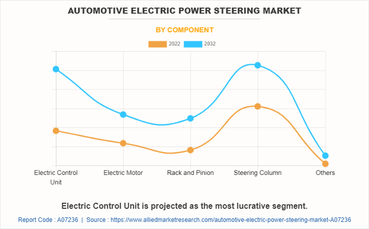 Automotive Electric Power Steering Market by Component