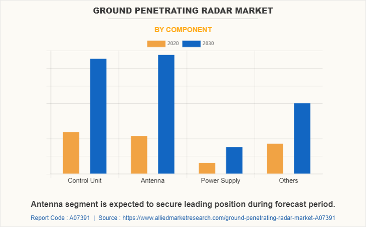 Ground Penetrating Radar Market by Component