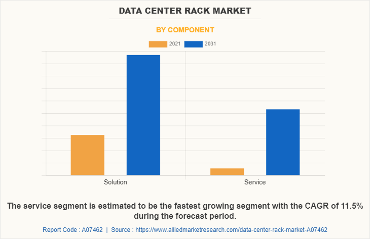 Data Center Rack Market by Component