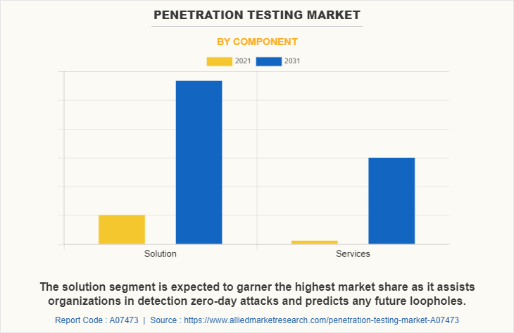 Penetration Testing Market by Component