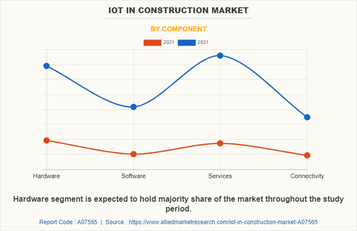 IoT in Construction Market by Component