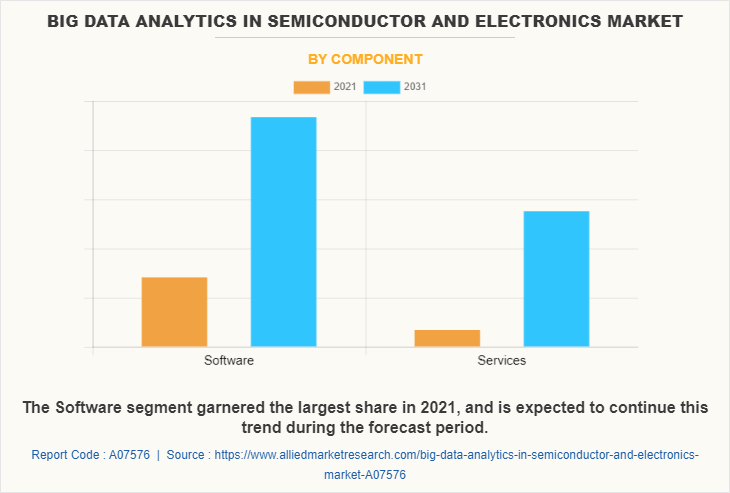 Big Data Analytics in Semiconductor & Electronics Market by Component