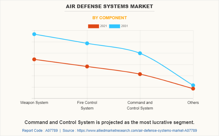 Air Defense Systems Market by Component