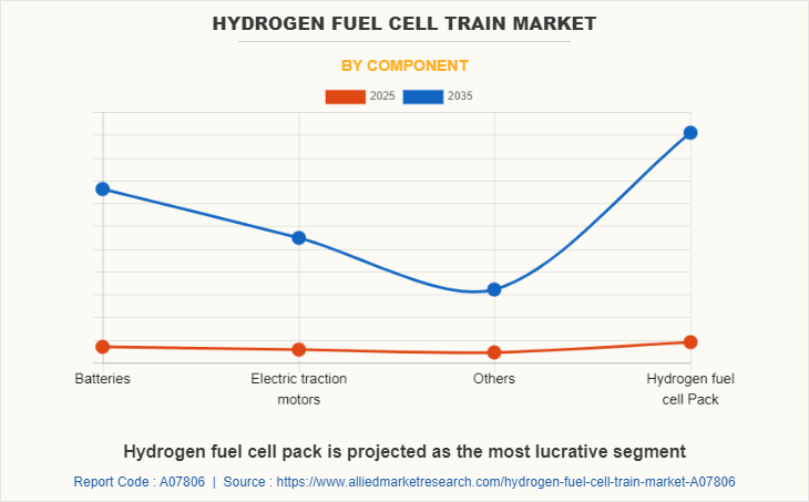 Hydrogen Fuel Cell Train Market by Component