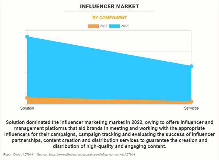 Influencer Marketing Market by Component