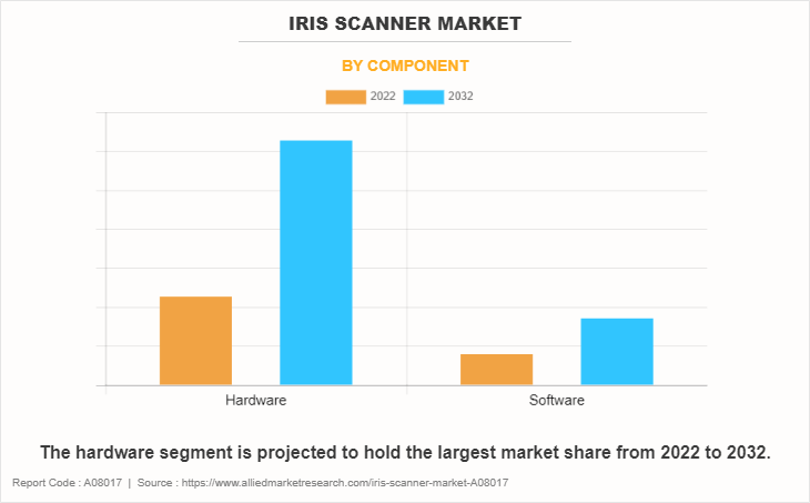 IRIS Scanner Market by Component