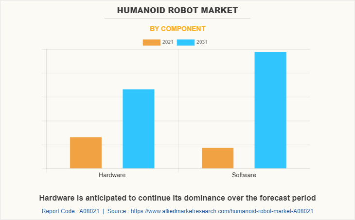 Humanoid Robot Market by Component