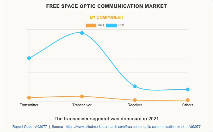 Free Space Optic Communication Market by Component