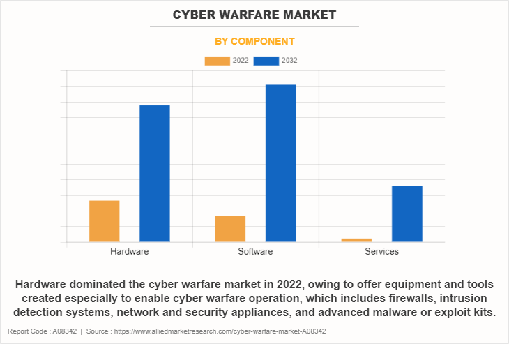 Cyber Warfare Market by Component