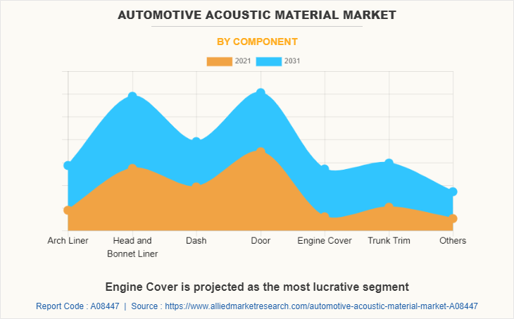Automotive Acoustic Material Market by Component