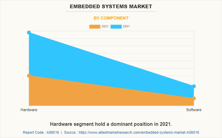 Embedded Systems Market by Component