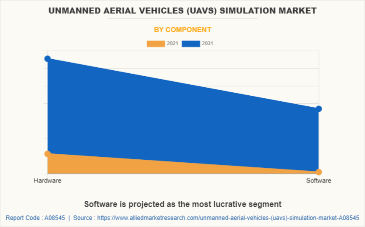 Unmanned Aerial Vehicles (UAVs) Simulation Market by Component